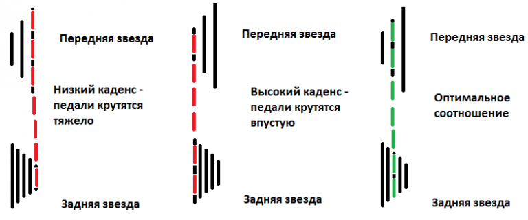 Скорости велосипеда схема